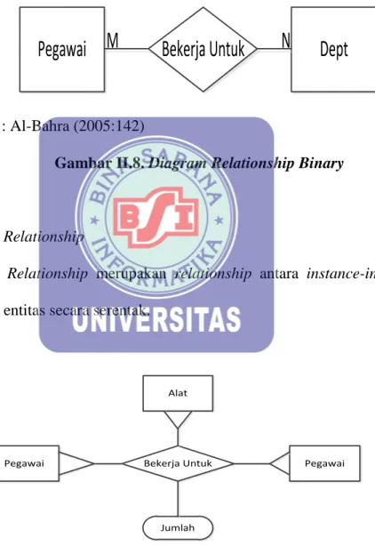 Gambar II.8. Diagram Relationship Binary 