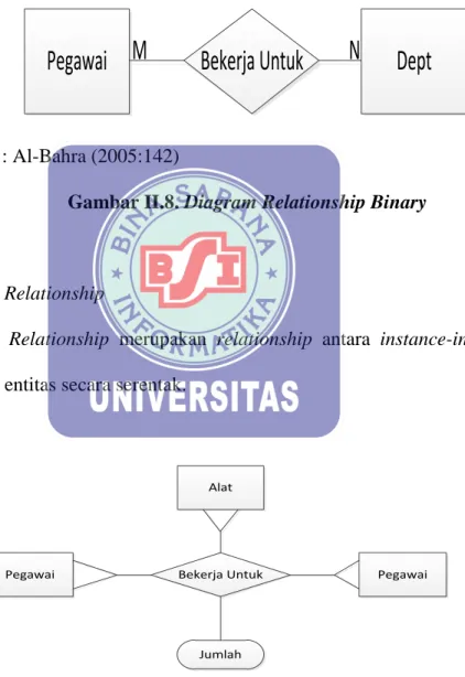 Gambar II.8. Diagram Relationship Binary 