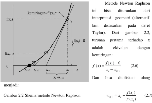Gambar 2.2 Skema metode Newton Raphson 