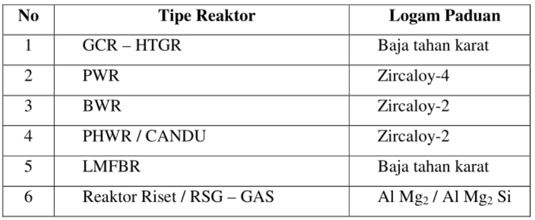 Tabel 2.1 Bahan kelongsong untuk beberapa tipe reaktor 