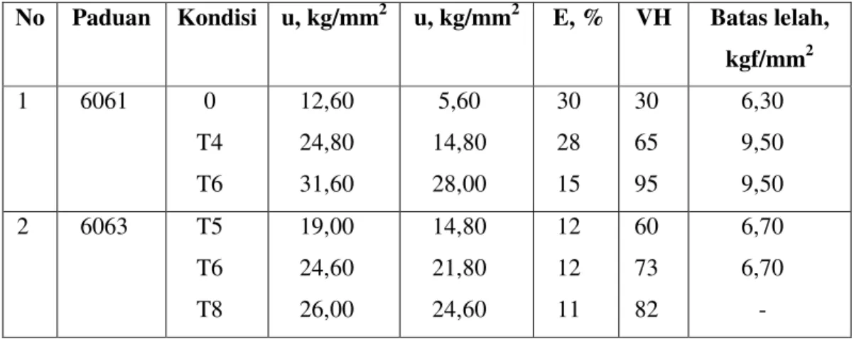 Tabel 2.3 Sifat mekanik paduan AlMg 2 Si 