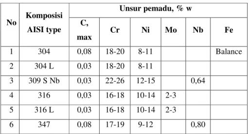Tabel 2.4 Komposisi baja tahan karat austenit  Unsur pemadu, % w  No  Komposisi  AISI type  C,  max  Cr  Ni  Mo  Nb  Fe  1  304  0,08  18-20  8-11  Balance  2  304 L  0,03  18-20  8-11  3  309 S Nb  0,03  22-26  12-15  0,64  4  316  0,03  16-18  10-14  2-3