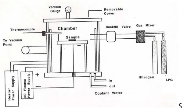 Gambar 3.3 Dapur Gas 
