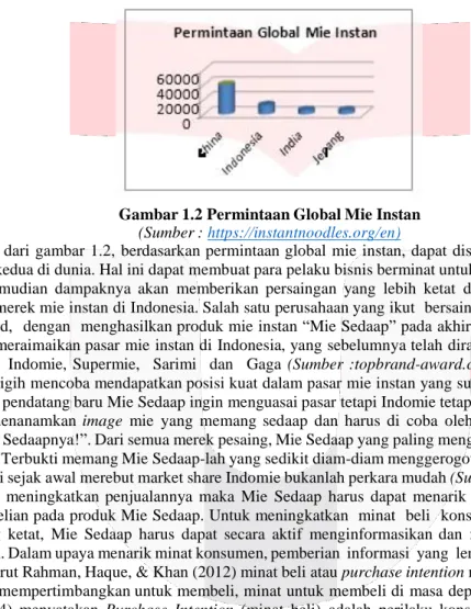 Gambar 1.2 Permintaan Global Mie Instan  (Sumber :  https://instantnoodles.org/en) 