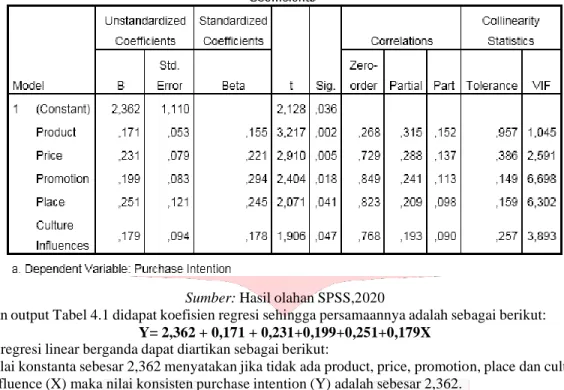 TABEL 4.2  Hasil Uji F 