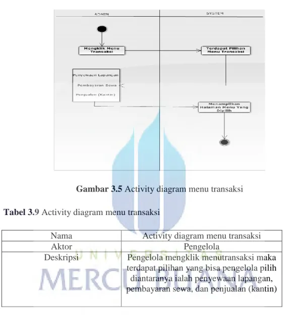Gambar 3.5 Activity diagram menu transaksi  Tabel 3.9 Activity diagram menu transaksi 