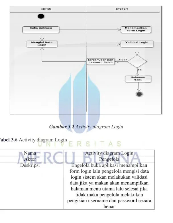 Gambar 3.2 Activity diagram Login  Tabel 3.6 Activity diagram Login 