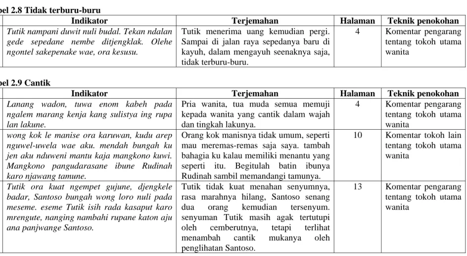 Tabel 2.8 Tidak terburu-buru 