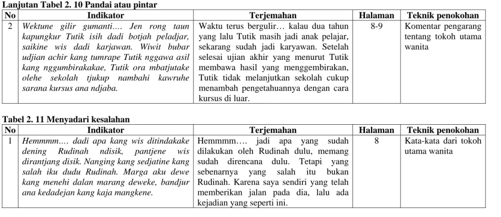 Tabel 2. 11 Menyadari kesalahan  