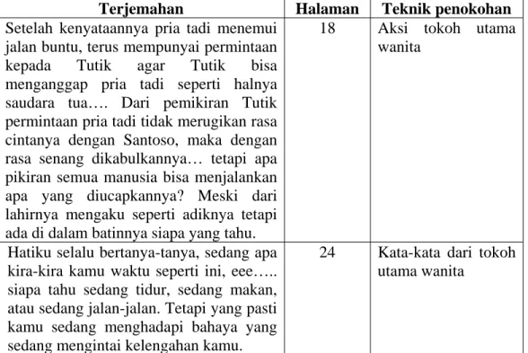 Tabel 2. 12 Berpikir positif 