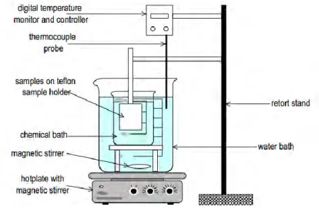 Gambar  2.4  Metode  chemical  bath  deposition  (Musembi,     2013) 