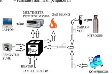 Gambar 3.9 Skema uji sensor gas 