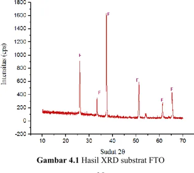 Gambar 4.1 Hasil XRD substrat FTO 
