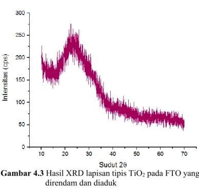 Gambar 4.3 Hasil XRD lapisan tipis TiO 2  pada FTO yang  direndam dan diaduk 