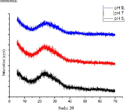 Gambar 4.4 Hasil XRD lapisan tipis TiO 2  pada substrat FTO  Kurva pada gambar 4.4 menunjukkan jika pada pH 5,5, pH 7  dan  pH  9,5  memiliki  fase  anatase  amorf