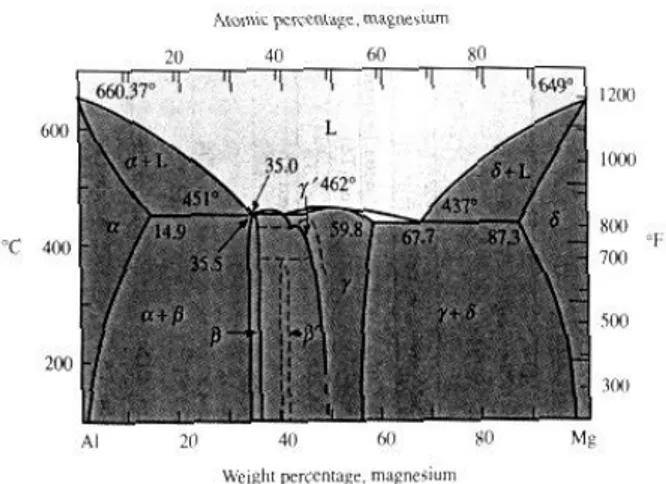 Gambar 2.1 diagram phase  Al-Mg  Gambar 1. Paduan Jenis Al - Mg 