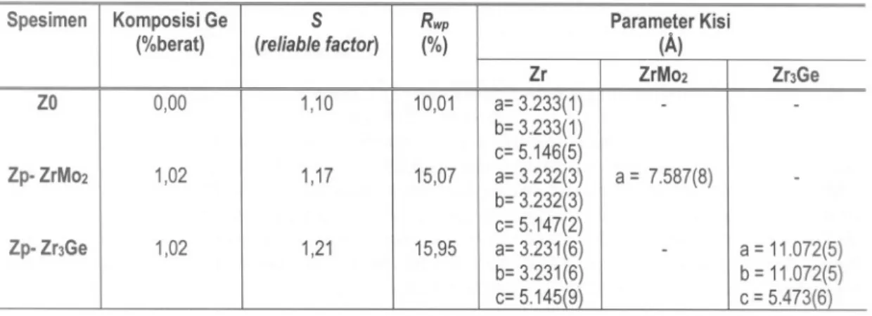 Tabel 4.3. Parameter hasil penghalusan struktur paduan ZrNbMoGe.