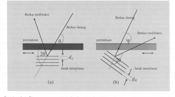 Gambar 2. 1. Skema susunan metode dua-penyinaran untuk penentuan ham bur an elastik: