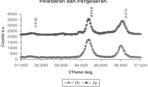 Gambar 4. 1. Difraktogram spesimen ZrNbMoGe (Zp) dan Zr murni (ZO) untuk pergeseran dan pelebaran bidang (0002) dan (10/1)