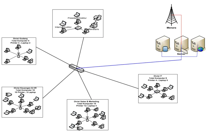 Gambar 3.2 Topologi jaringan LAN  Sumber : PT. Suka Sukses Sejati  