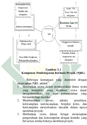 Gambar 2.1  Komponen Pembelajaran Berbasis Proyek (PjBL) 