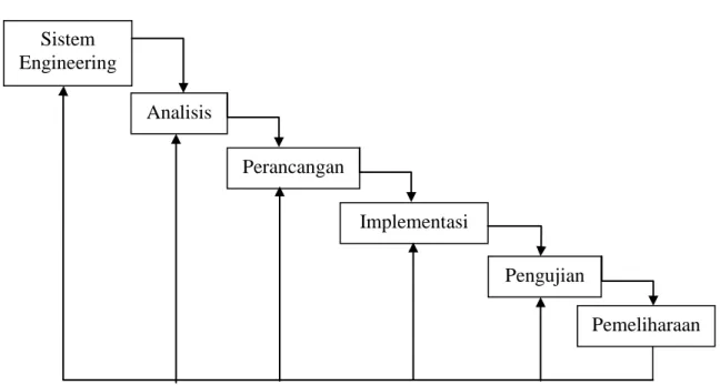 Gambar 1.1 Skema Waterfall  (Sumber : Pressman Roger S., 1997) Sistem Engineering Analisis Perancangan Implementasi  Pengujian  Pemeliharaan 