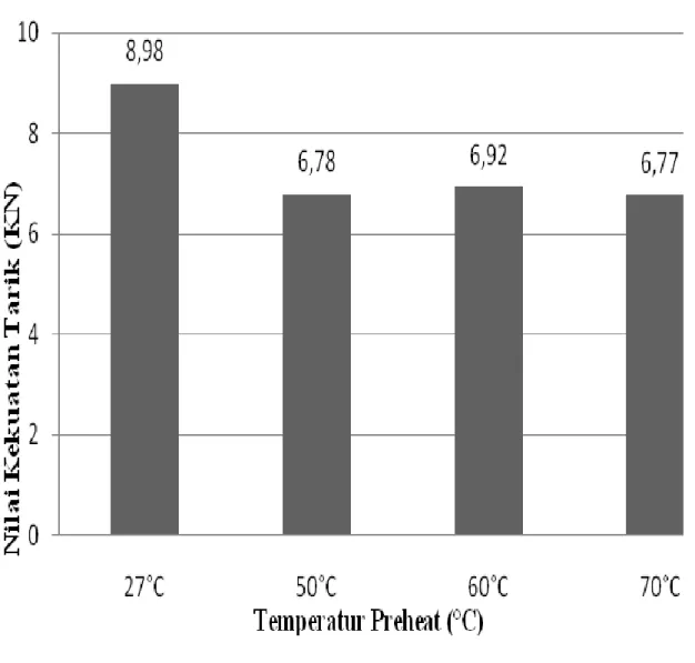 Gambar 12. Grafik Hasil Pengujian Tarik 