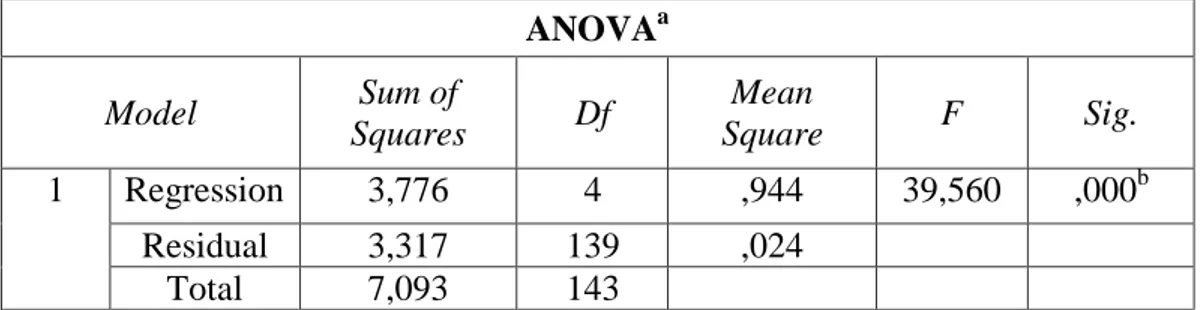 Tabel 4.9 Hasil Uji Signifikansi Simultan (Uji F)  ANOVA a Model  Sum of  Squares  Df  Mean  Square  F  Sig