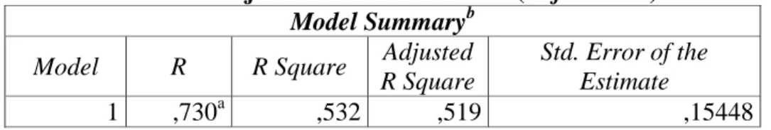 Tabel 4.10 Uji Koefisien Determinasi (Adjusted R 2 )  Model Summary b