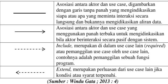 Gambar II.1. Contoh Use Case Diagram  (Sumber : Adi Nugroho ; 2010 : 86) 