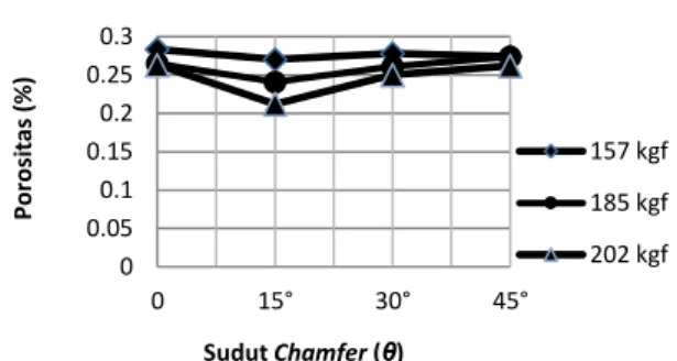 Gambar 7. Grafik hubungan antara sudut  chamfer, gaya tekan akhir dan 