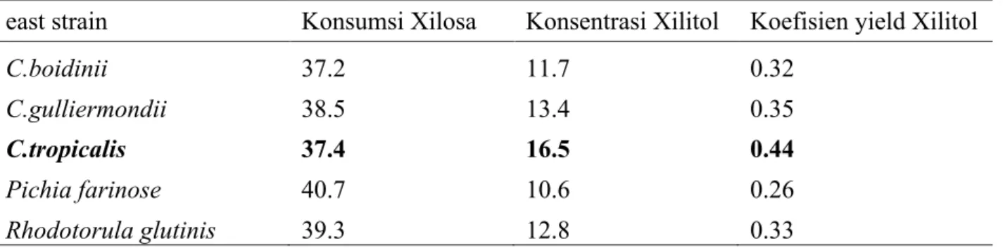 Tabel 1. Produksi xilitol oleh berbagai macam jenis ragi dari dari hidrolisat tongkol jagung setelah  4 hari dan pH awal 5.0 (El Batal &amp; Salwa, 2004) 