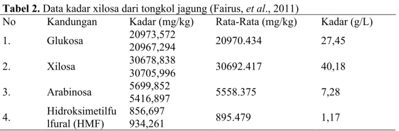 Tabel 2. Data kadar xilosa dari tongkol jagung (Fairus, et al., 2011) 