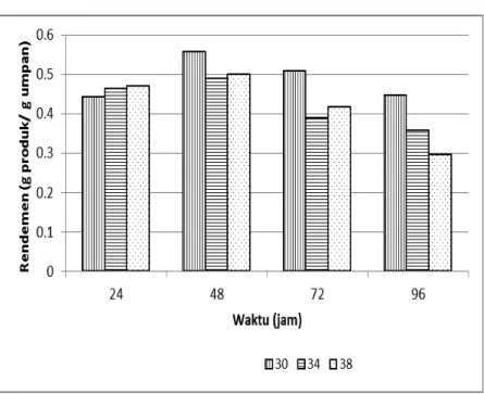 Gambar  3  menyajikan  grafik  hubungan  perolehan  campuran  gula  sebagai  fungsi  temperatur  dalam  berbagai  waktu  fermentasi