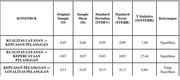 Tabel  2  menunjukkan  bahwa  nilai R 2  kepercayaan pelanggan sebesar  0,75,  maka  model  tersebut  termasuk  kriteria kuat  berdasarkan kriteria Chin  (Lathan  dan  Ghozali,  2012:85),  maknanya  adalah  variasi  kualitas  layanan  mampu  menjelaskan  v