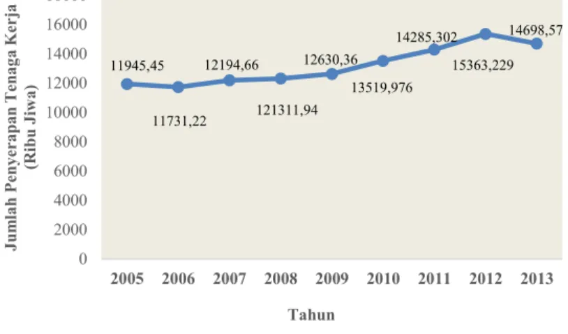 Gambar 4.1 Jumlah Penyerapan Tenaga Kerja Sektor Industri di  Indonesia (Ribu Jiwa) 