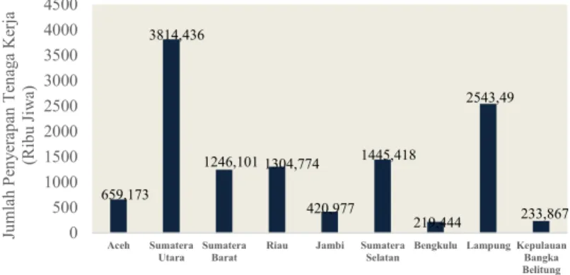 Gambar 4.2 Jumlah Penyerapan Tenaga Kerja Sektor Industri di Pulau  Sumatera Selama Tahun 2005 Hingga 2013 (Ribu Jiwa) 