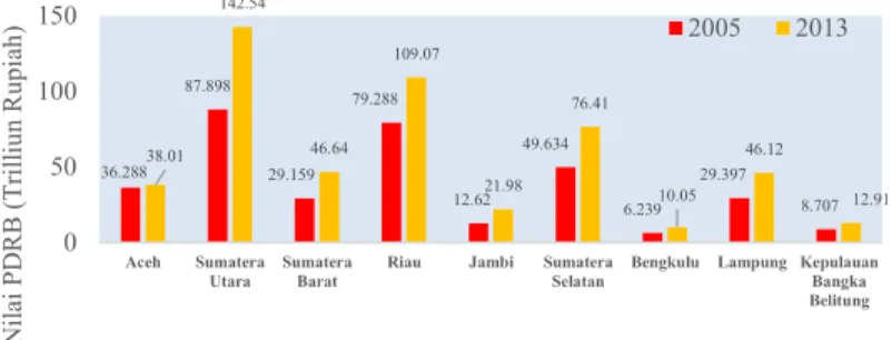 Gambar 4.6 Perbandingan Nilai PDRB Tahun 2005 Dengan 2013 di Pulau  Sumatera (Trilliun Rupiah) 