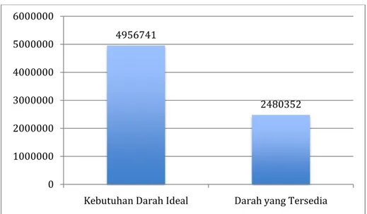Gambar I.1 Diagram Perbandingan Kebutuhan Darah dengan Persediaan Darah yang  Ada di Indonesia 