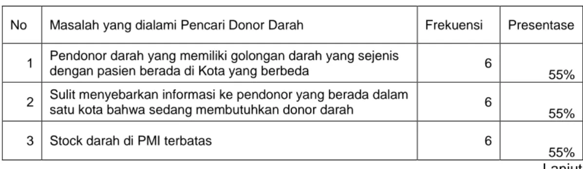 Tabel I.2 Rekapitulasi Permasalahan Pencari Pendonor Darah 