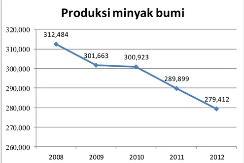 Gambar 1.2 Produksi Minyak Bumi Tahun 2007-2012 (Ribu barel) Tahun 