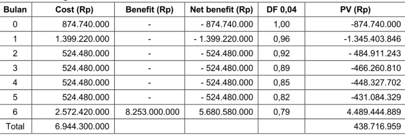 Tabel 6. Perhitungan NPV 