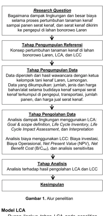 Gambar 1. Alur penelitian