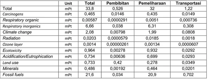 Tabel 1. Hasil single score per kategori dampak lingkungan 
