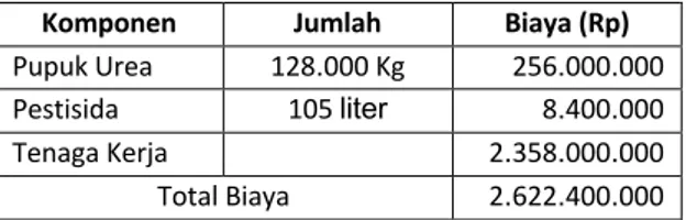 Tabel 4. Biaya operasional sebelum menghasilkan  Komponen  Jumlah  Biaya (Rp)  Pupuk Urea  128.000 Kg  256.000.000  Pestisida  105 liter  8.400.000 