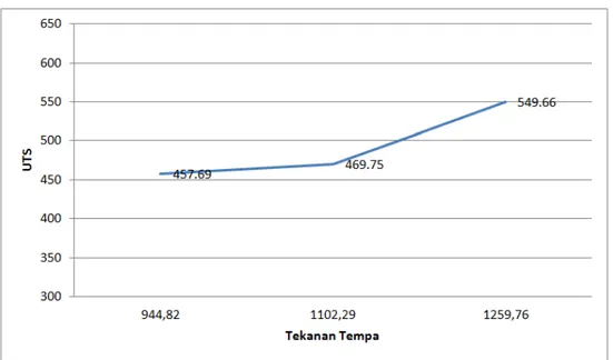 Gambar 5.Grafik  hasil uji tarik, waktu gesek120 detik , tekanan tempa375, 437,5 dan 500kgf/cm 2 