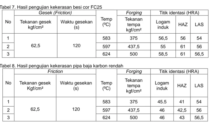 Tabel 8. Hasil pengujian kekerasan pipa baja karbon rendah 