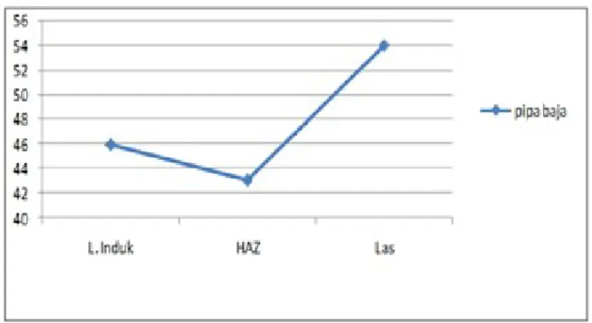 Gambar 14. Grafik  hasil uji kekerasan pipa baja karbon rendah , waktu gesek120 detik ,tekanan  tempa437,5kgf/cm 2 