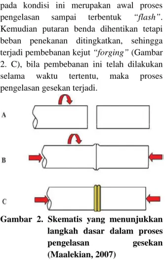 Gambar  1.  Friction  welding  (Howes  Tom,  2008) 