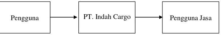 Gambar 1. Layanan PT Indah Cargo Sumber : PT Indah Cargo, 2008 